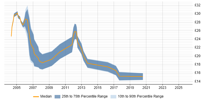 Contractor hourly rate distribution trend for Applications Support job vacancies in Surrey