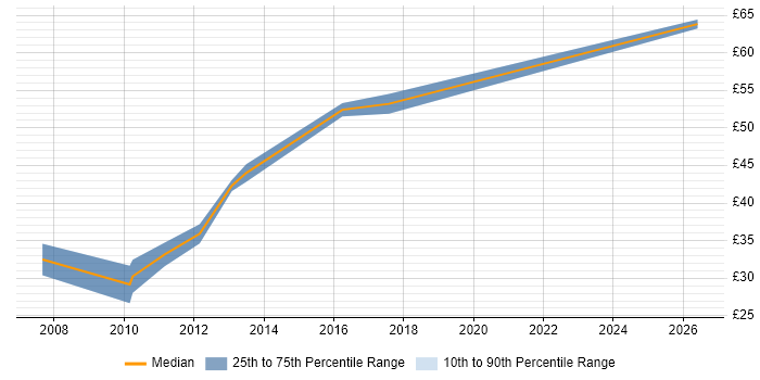 Contractor hourly rate distribution trend for jobs in Surrey citing Architectural Design