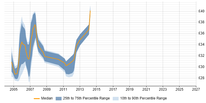 Contractor hourly rate distribution trend for ASP.NET Developer job vacancies in Surrey