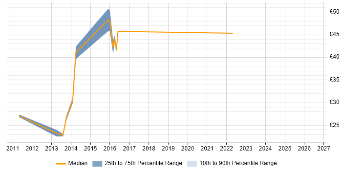 Contractor hourly rate distribution trend for jobs in Surrey citing ASP.NET MVC