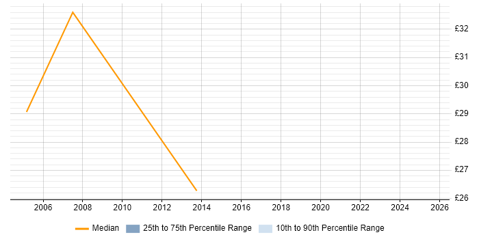 Contractor hourly rate distribution trend for jobs in Surrey citing ASP.NET Web Forms Contractor hourly rate distribution trend for jobs in Surrey citing ASP.NET Web Forms