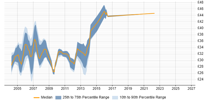 Contractor hourly rate distribution trend for jobs in Surrey citing ASP.NET