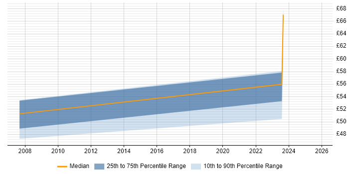 Contractor hourly rate distribution trend for jobs in Surrey citing Atlassian