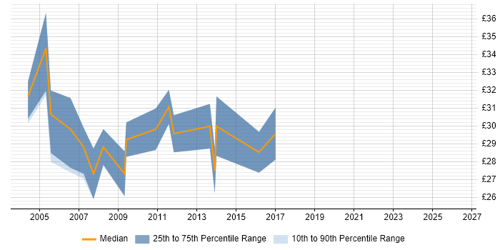 Contractor hourly rate distribution trend for Author job vacancies in Surrey