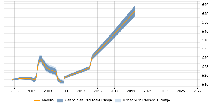 Contractor hourly rate distribution trend for jobs in Surrey citing Avaya