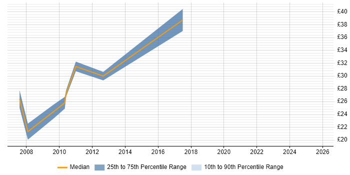 Contractor hourly rate distribution trend for jobs in Surrey citing Aviation