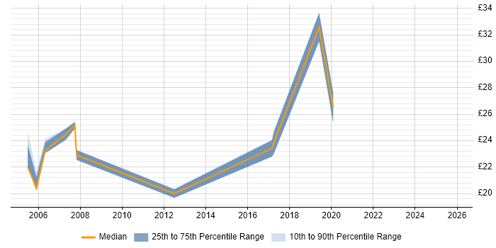 Contractor hourly rate distribution trend for jobs in Surrey citing B2B