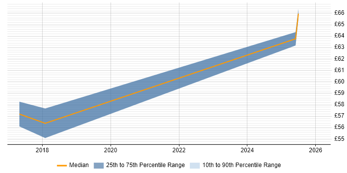 Contractor hourly rate distribution trend for jobs in Surrey citing Backlog Prioritisation