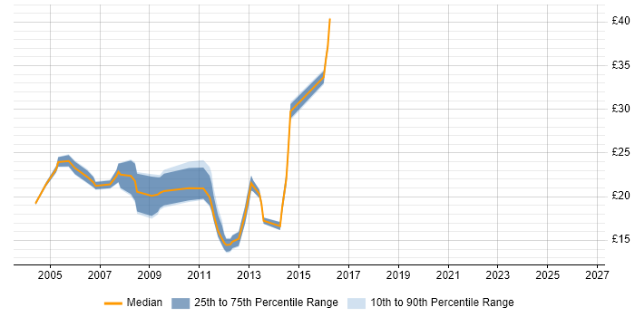 Contractor hourly rate distribution trend for jobs in Surrey citing Backup Exec