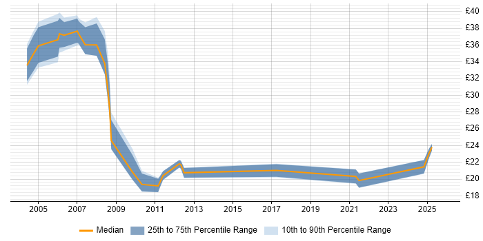 Contractor hourly rate distribution trend for jobs in Surrey citing Banking