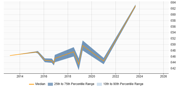 Contractor hourly rate distribution trend for jobs in Surrey citing Bash