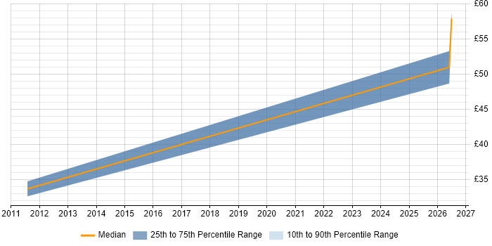 Contractor hourly rate distribution trend for jobs in Surrey citing BCP