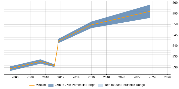 Contractor hourly rate distribution trend for jobs in Surrey citing BGP