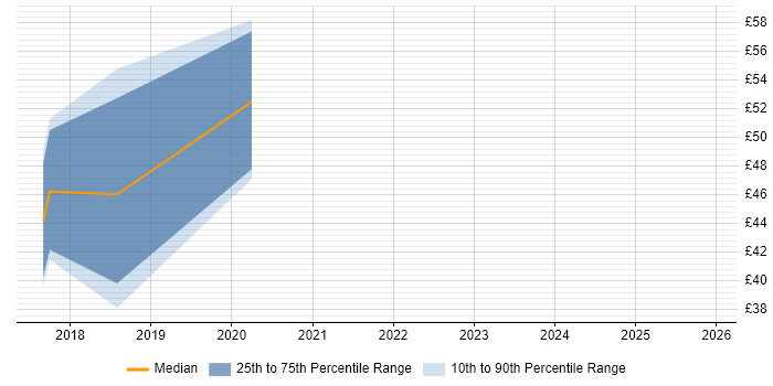 Contractor hourly rate distribution trend for jobs in Surrey citing Big Data