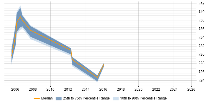 Contractor hourly rate distribution trend for jobs in Surrey citing Blue Coat Contractor hourly rate distribution trend for jobs in Surrey citing Blue Coat