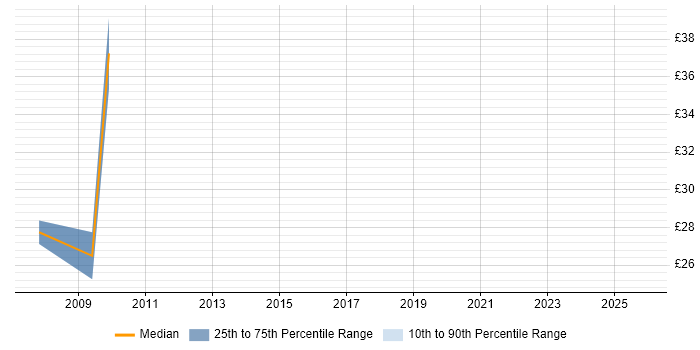 Contractor hourly rate distribution trend for jobs in Surrey citing BPR