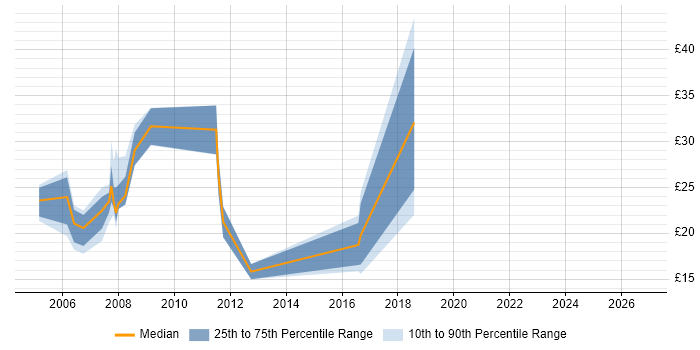 Contractor hourly rate distribution trend for jobs in Surrey citing BT