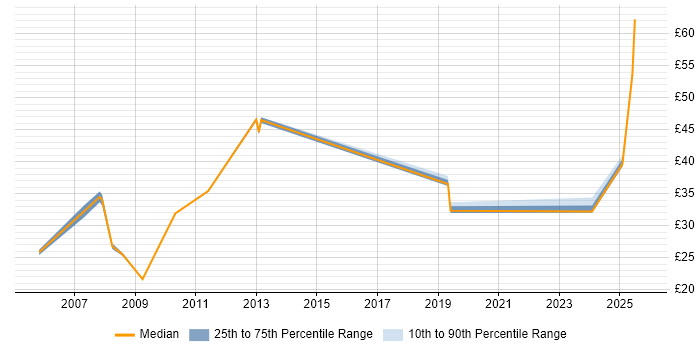 Contractor hourly rate distribution trend for jobs in Surrey citing Budget Management