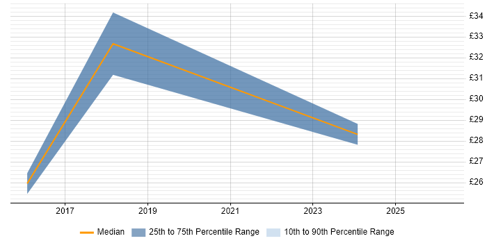 Contractor hourly rate distribution trend for jobs in Surrey citing Budget Responsibility
