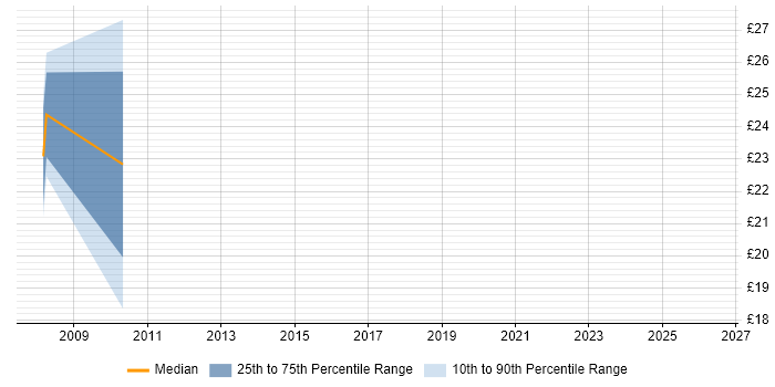 Contractor hourly rate distribution trend for jobs in Surrey citing Budgeting and Forecasting