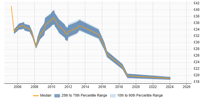 Contractor hourly rate distribution trend for jobs in Surrey citing Business Analysis