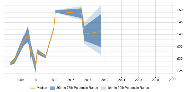 Contractor hourly rate distribution trend for jobs in Surrey citing Business Case