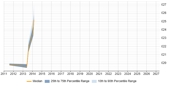 Contractor hourly rate distribution trend for jobs in Surrey citing Business Continuity Management