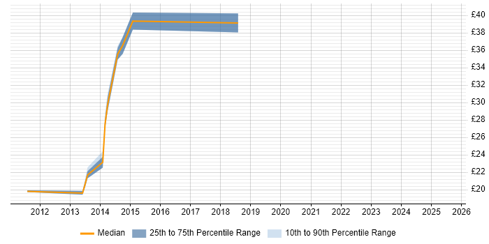 Contractor hourly rate distribution trend for jobs in Surrey citing Business Continuity Contractor hourly rate distribution trend for jobs in Surrey citing Business Continuity