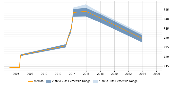 Contractor hourly rate distribution trend for jobs in Surrey citing Business Development