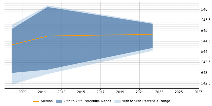 Contractor hourly rate distribution trend for Business Intelligence Developer job vacancies in Surrey