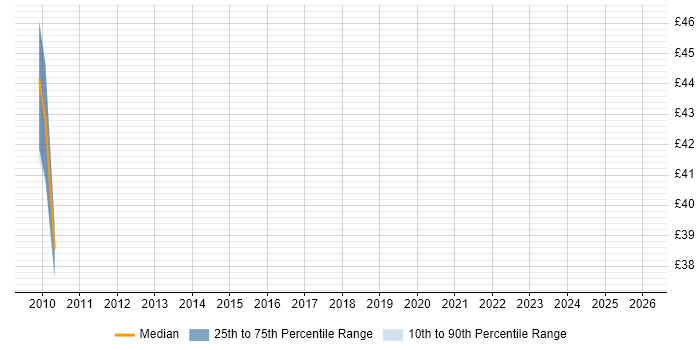 Contractor hourly rate distribution trend for Business Project Manager job vacancies in Surrey