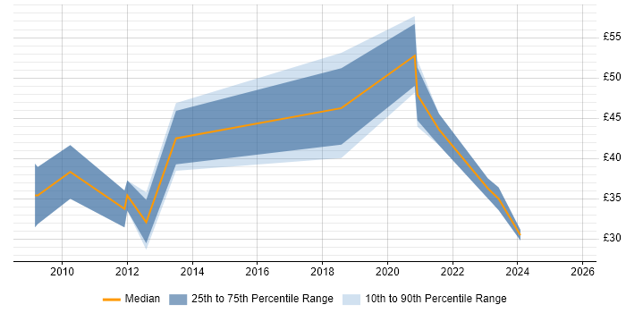 Contractor hourly rate distribution trend for jobs in Surrey citing Business Strategy