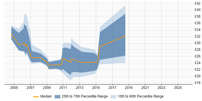 Contractor hourly rate distribution trend for jobs in Surrey citing BusinessObjects