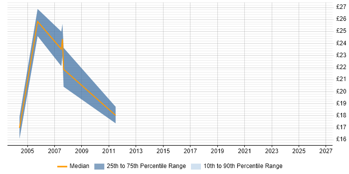 Contractor hourly rate distribution trend for Buyer job vacancies in Surrey