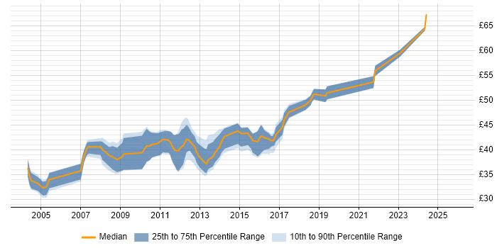 Contractor hourly rate distribution trend for C++ Software Engineer job vacancies in Surrey