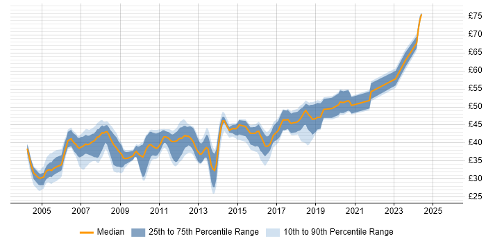 Contractor hourly rate distribution trend for jobs in Surrey citing C++ Contractor hourly rate distribution trend for jobs in Surrey citing C++