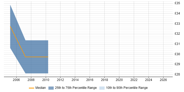 Contractor hourly rate distribution trend for C Programmer job vacancies in Surrey