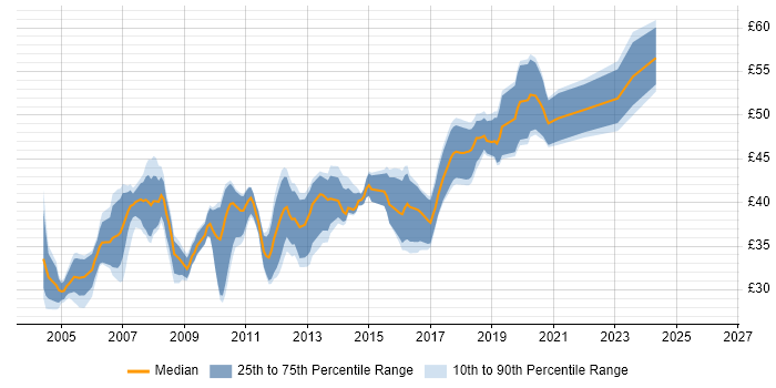 Contractor hourly rate distribution trend for jobs in Surrey citing C