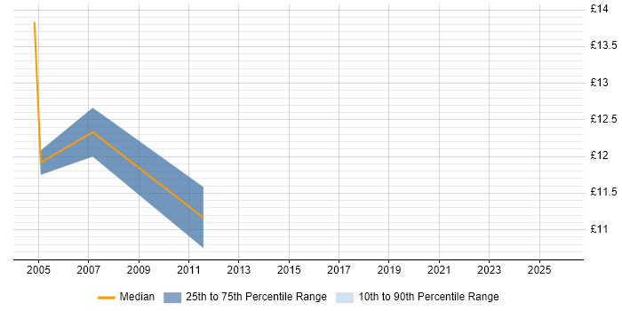 Contractor hourly rate distribution trend for Cabling Engineer job vacancies in Surrey