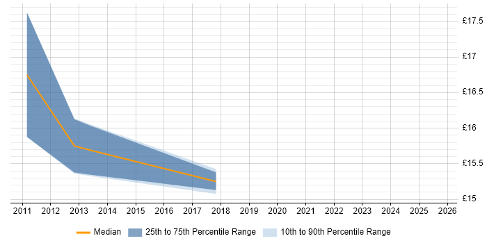 Contractor hourly rate distribution trend for 1st/2nd Line Support job vacancies in Camberley Contractor hourly rate distribution trend for 1st/2nd Line Support job vacancies in Camberley