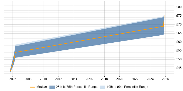 Contractor hourly rate distribution trend for Architect job vacancies in Camberley