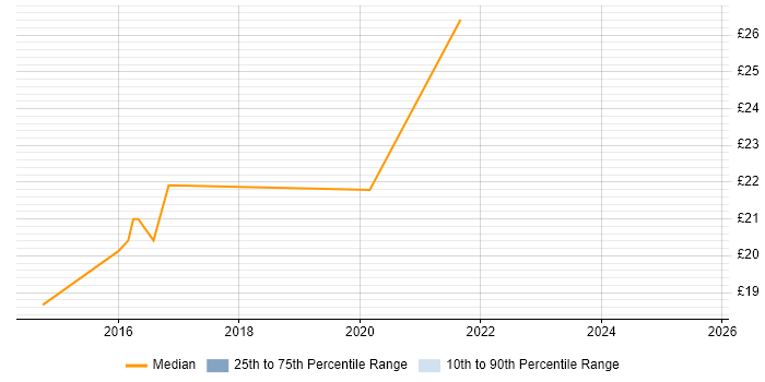 Contractor hourly rate distribution trend for jobs in Camberley citing Customer Experience