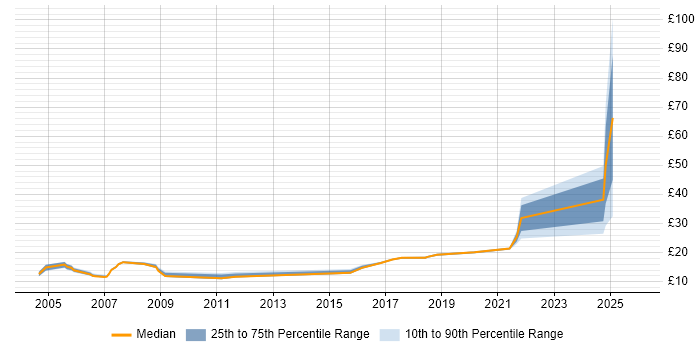 Contractor hourly rate distribution trend for jobs in Camberley citing Customer Service