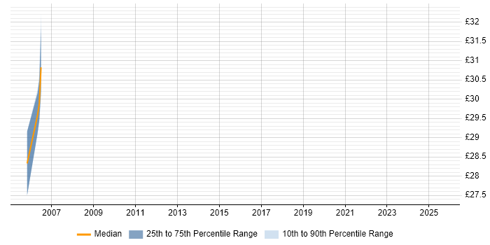 Contractor hourly rate distribution trend for Delivery Manager job vacancies in Camberley
