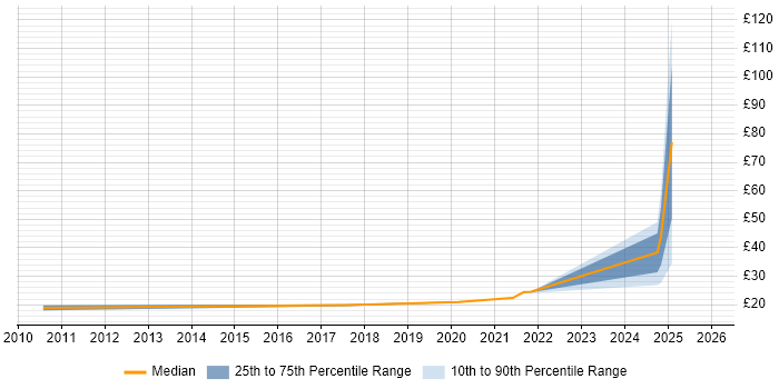 Contractor hourly rate distribution trend for jobs in Camberley citing Dell