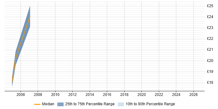 Contractor hourly rate distribution trend for Designer job vacancies in Camberley