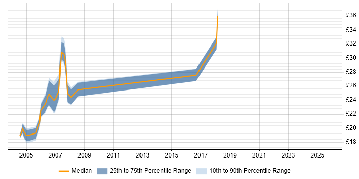 Contractor hourly rate distribution trend for Developer job vacancies in Camberley