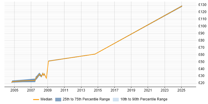 Contractor hourly rate distribution trend for jobs in Camberley citing Finance