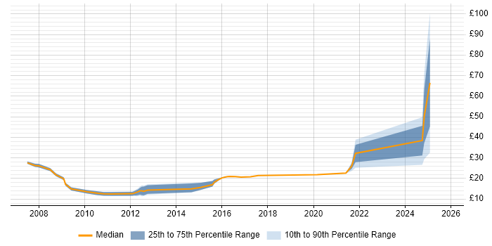 Contractor hourly rate distribution trend for jobs in Camberley citing HP
