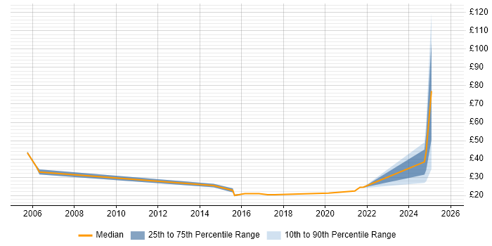 Contractor hourly rate distribution trend for jobs in Camberley citing IBM